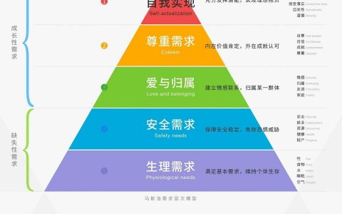 马斯洛需求层次理论模型